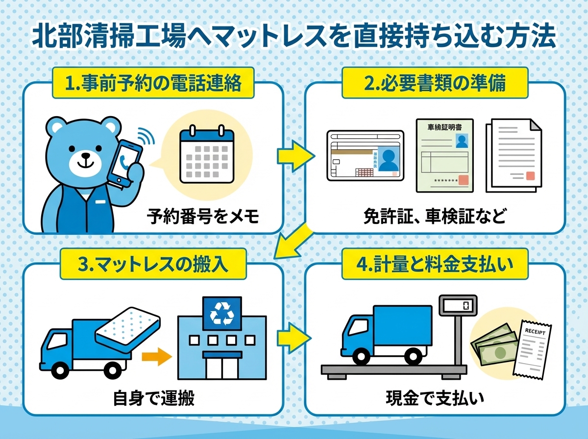 北部清掃工場へマットレスを直接持ち込む