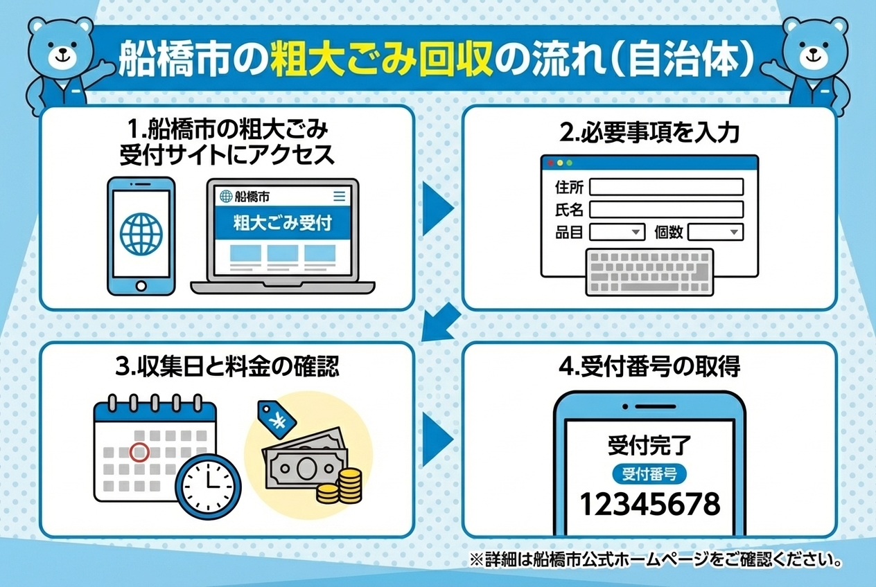 船橋市の粗大語彙回収の流れ