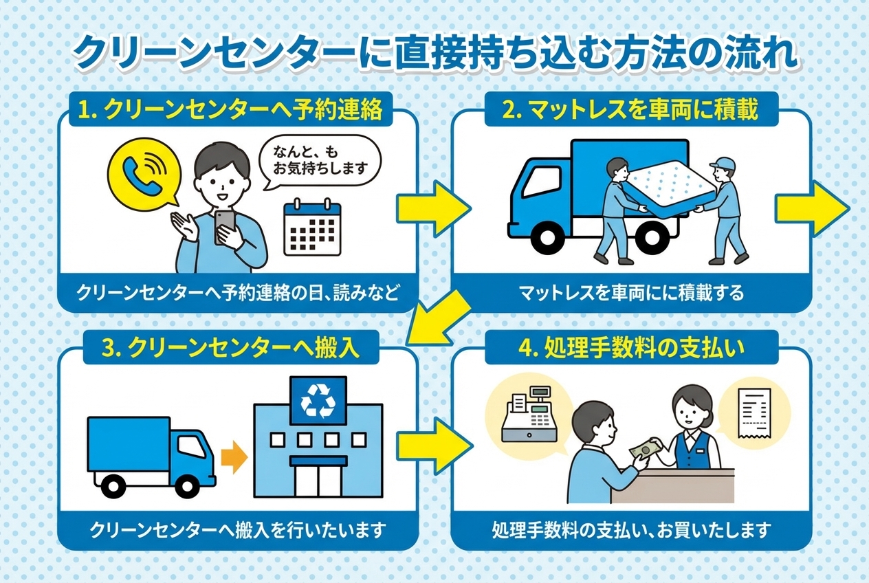 ひたちなか市クリーンセンターへの持ち込み手順