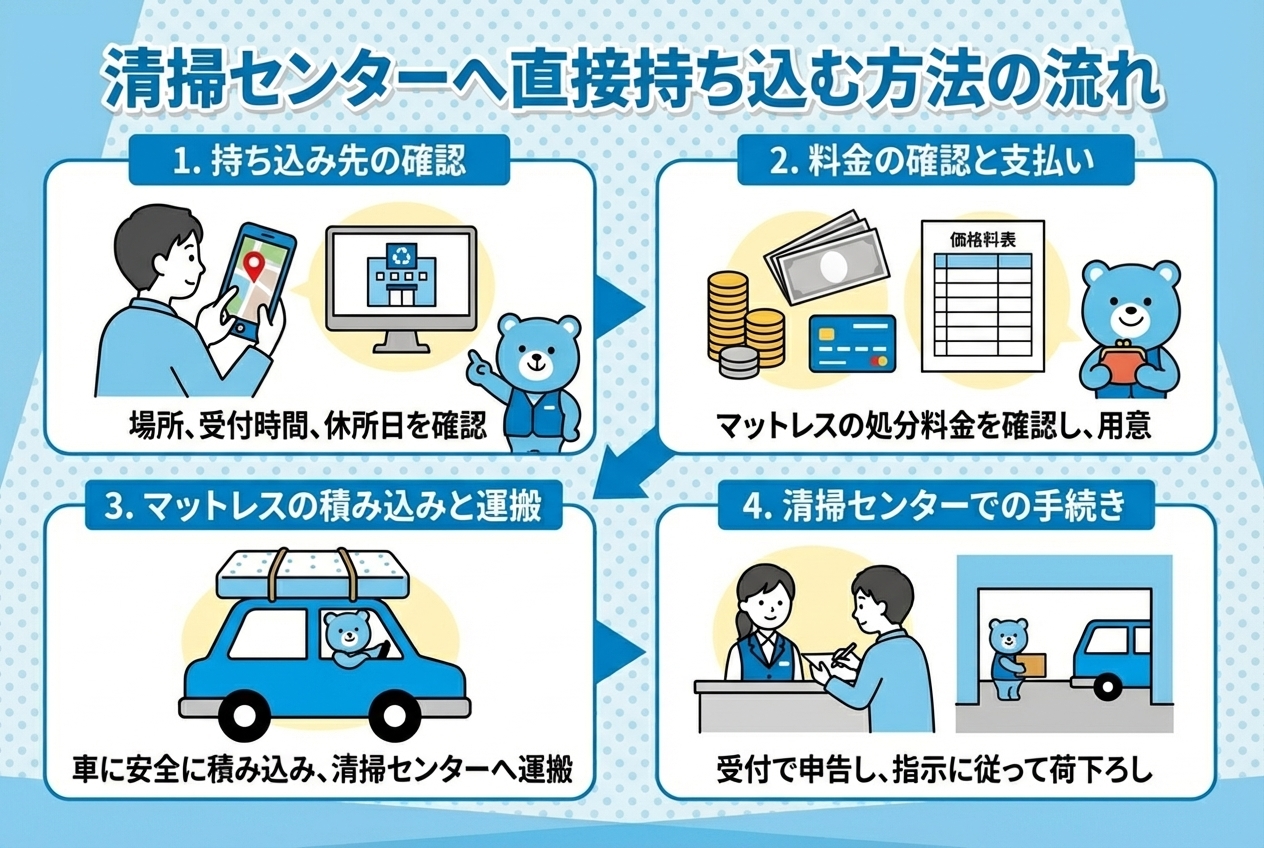 土浦市、清掃センターへ直接持ち込む方法